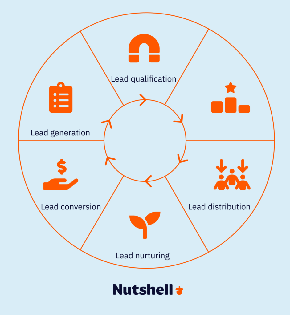 a design illustrating the cycle of the steps in lead management