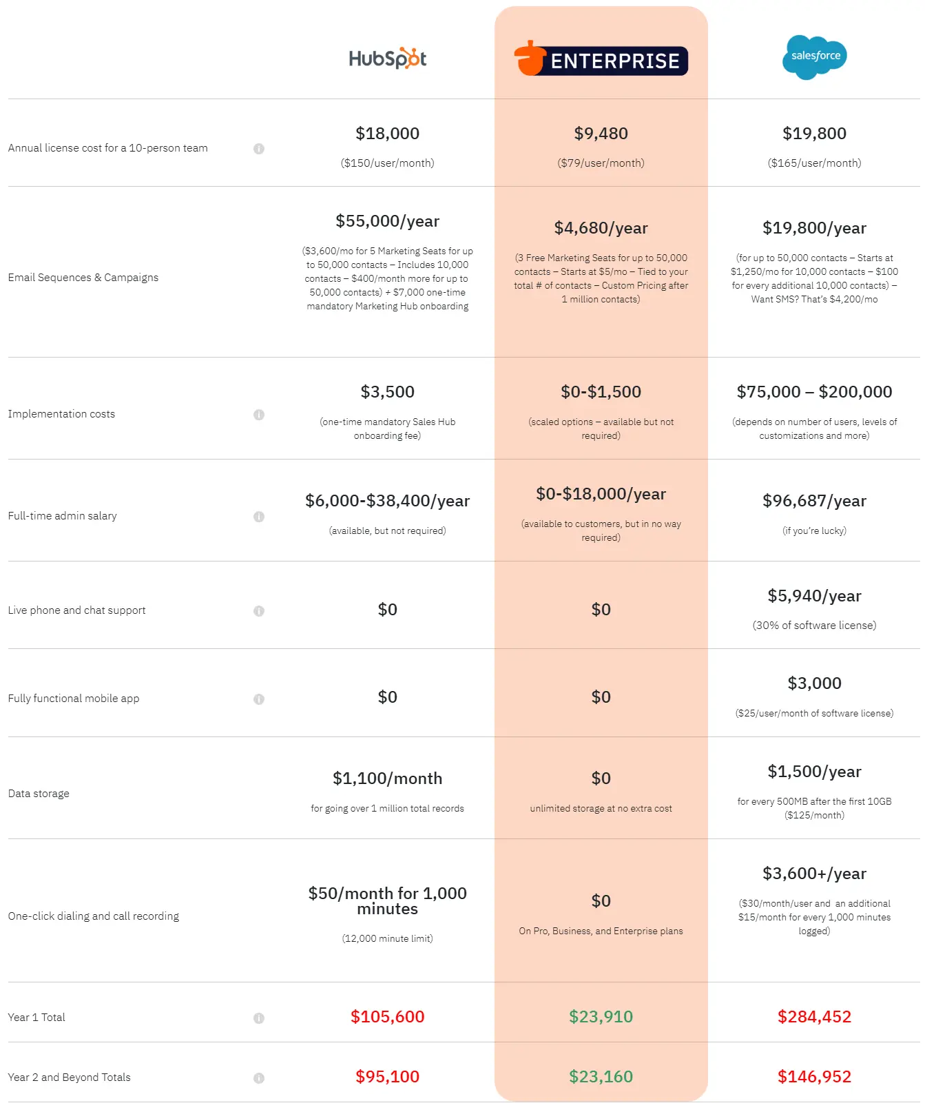 nutshell hubspot salesforce pricing comparison
