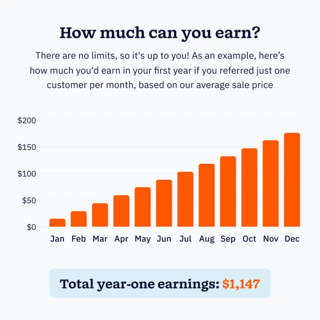 chart showing partner program earnings in one year when referring one customer per month