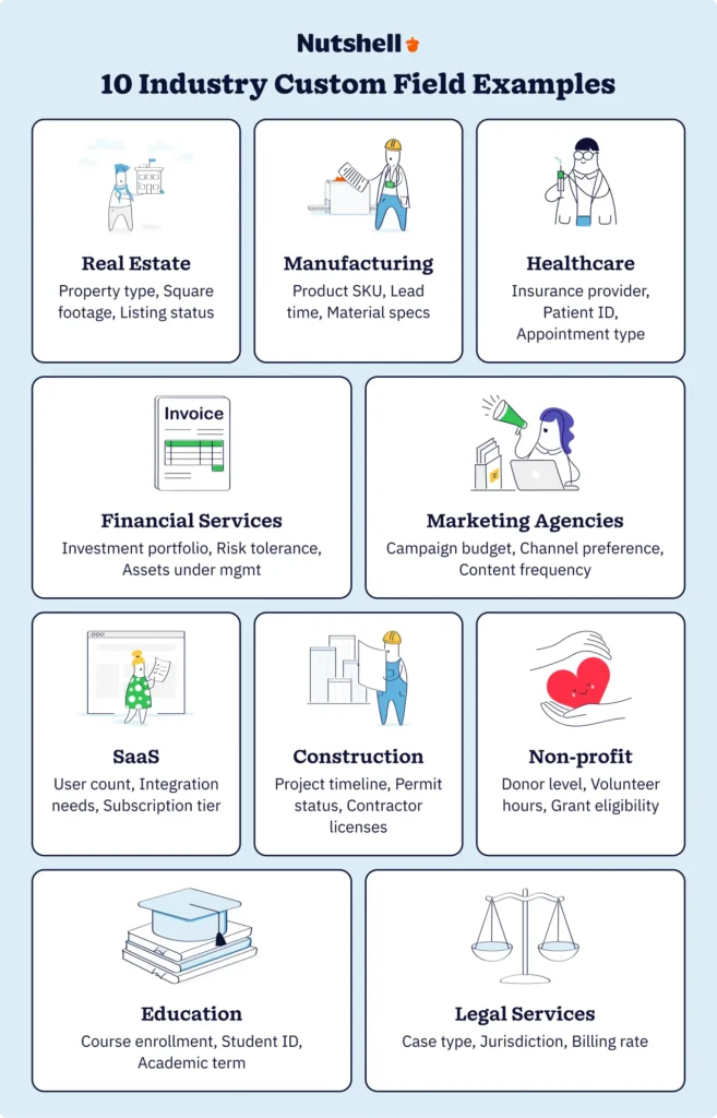 Infographic showing 10 industries with example custom CRM fields including real estate, manufacturing, healthcare, SaaS, construction, financial services, marketing agencies, non-profits, education, and legal services