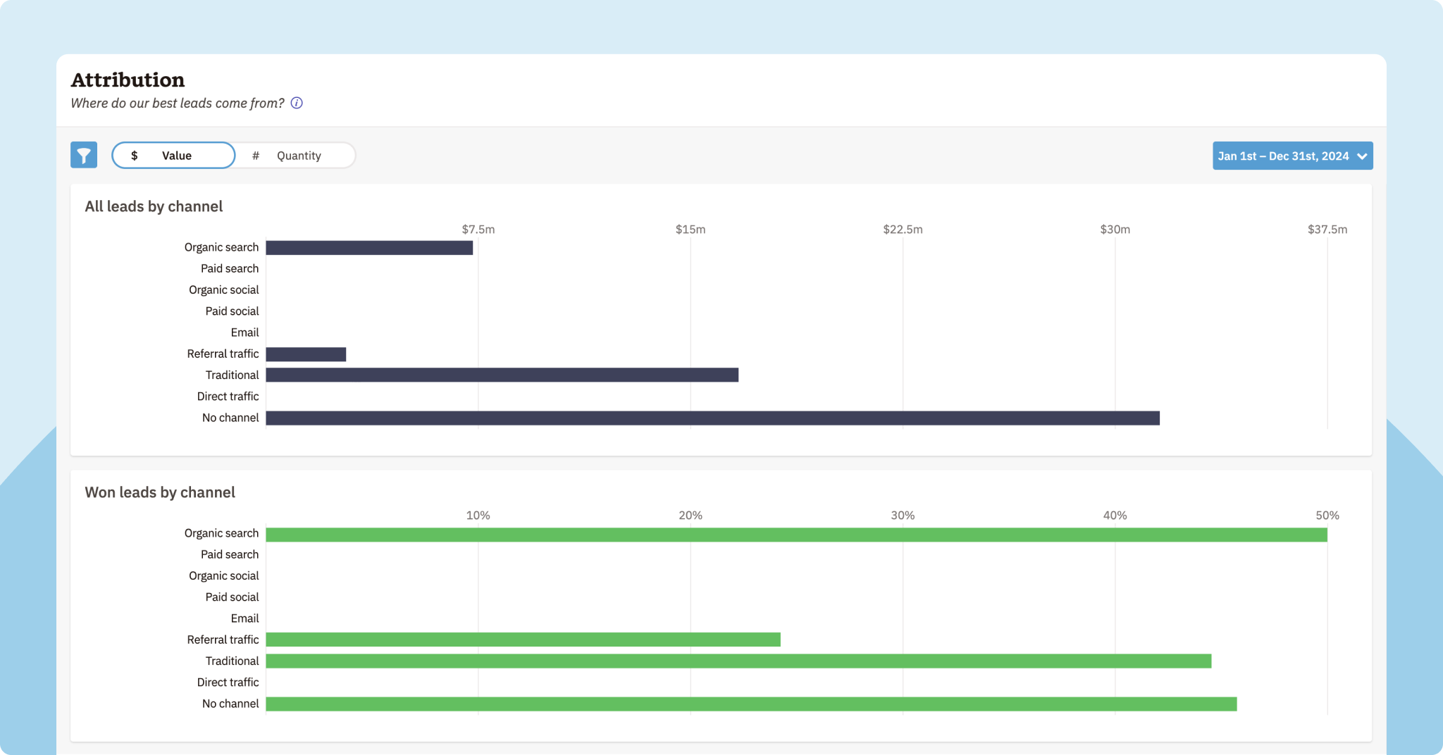 CRM Lead Attribution Report To Evaluate Channels And Improve Targeting