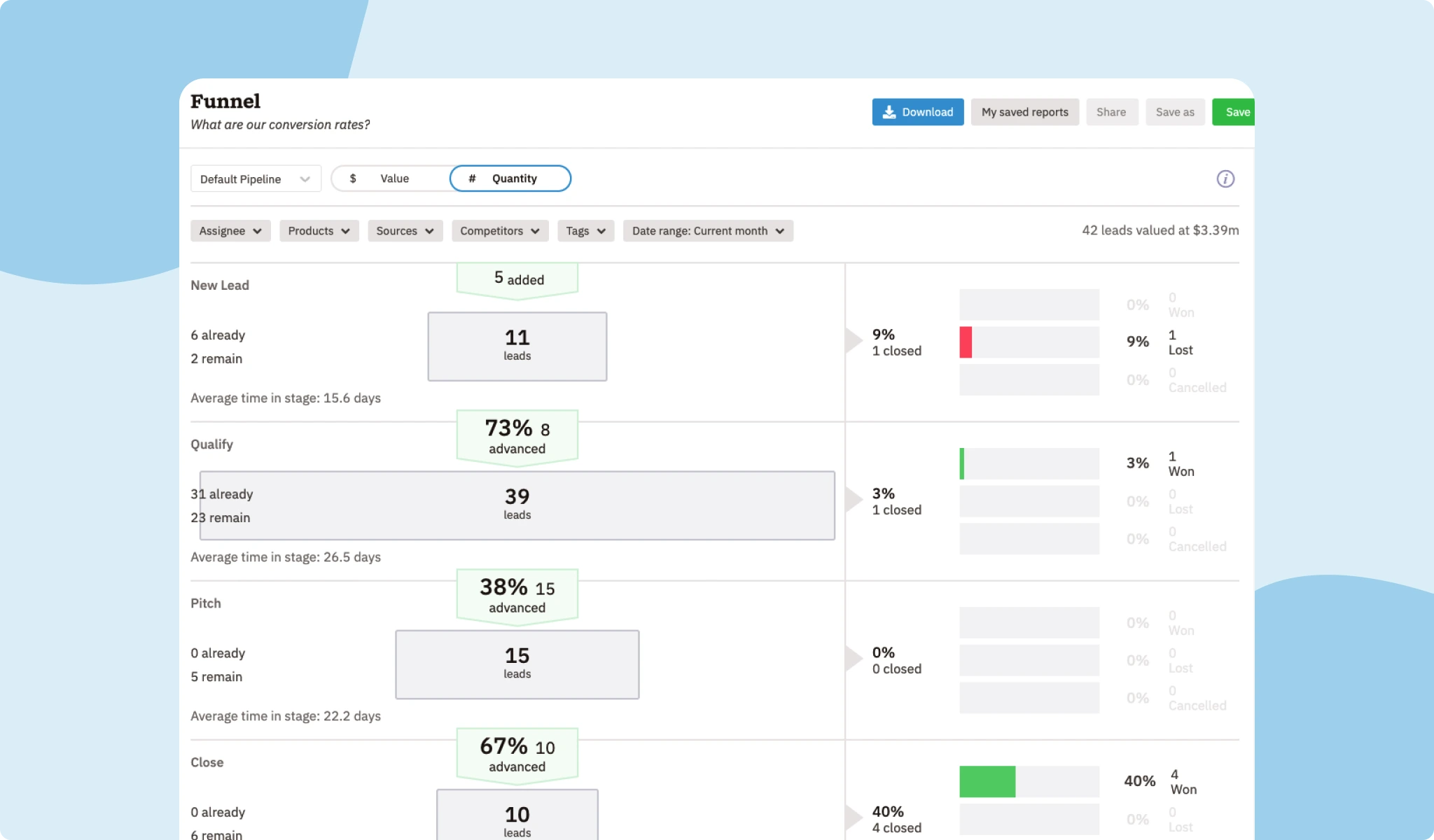 Bericht zum Verkaufstrichter