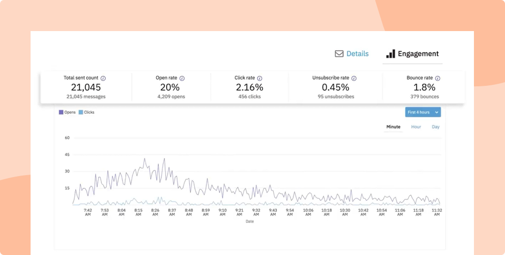 Single email report showing open and click-through rates