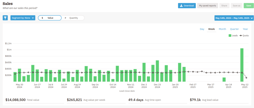 Sales dashboard displaying bar chart of leads distribution
