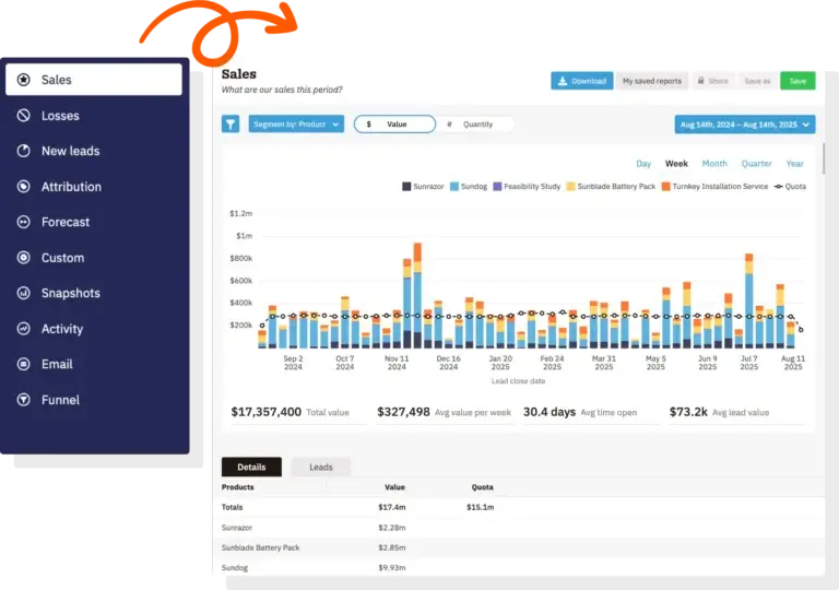 CRM Sales Reports - Losses, Forecasting, Funnel, and More