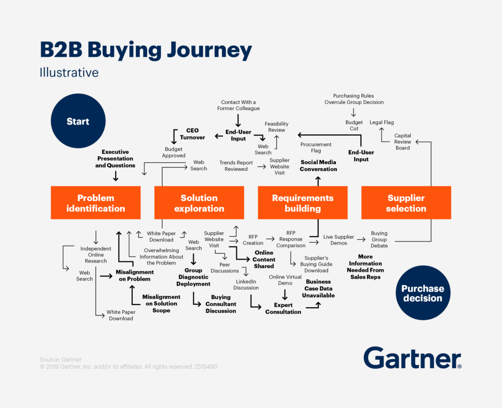 gartner b2b buyer journey