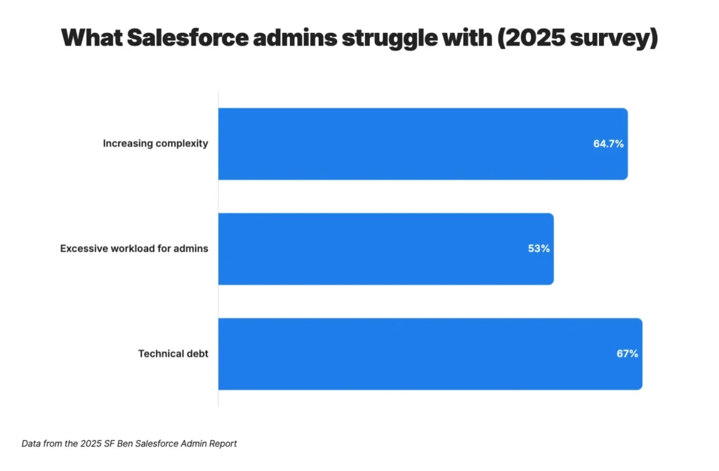 Chart with data about what Salesforce admins struggle with from a 2025 survey