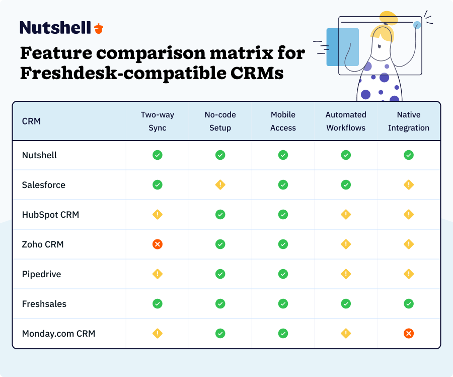 Best CRMs that integrate with Freshdesk - Feature comparison matrix for Freshdesk compatible CRMs