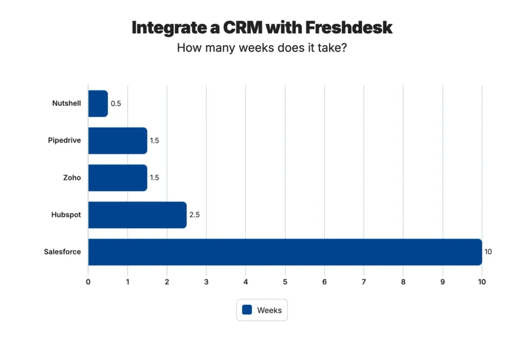 Best CRMs that integrate with Freshdesk - Freshdesk CRM integration timeline