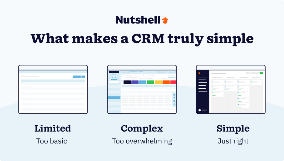 Best Simple CRM - Diagram comparing limited, simple, and complex CRM interfaces showing the ideal balance