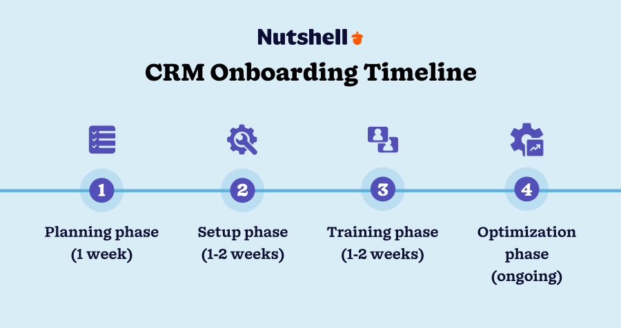 A timeline of what to expect when onboarding your team to a new CRM, from the planning and setup phases to the training phase and optimization beyond.