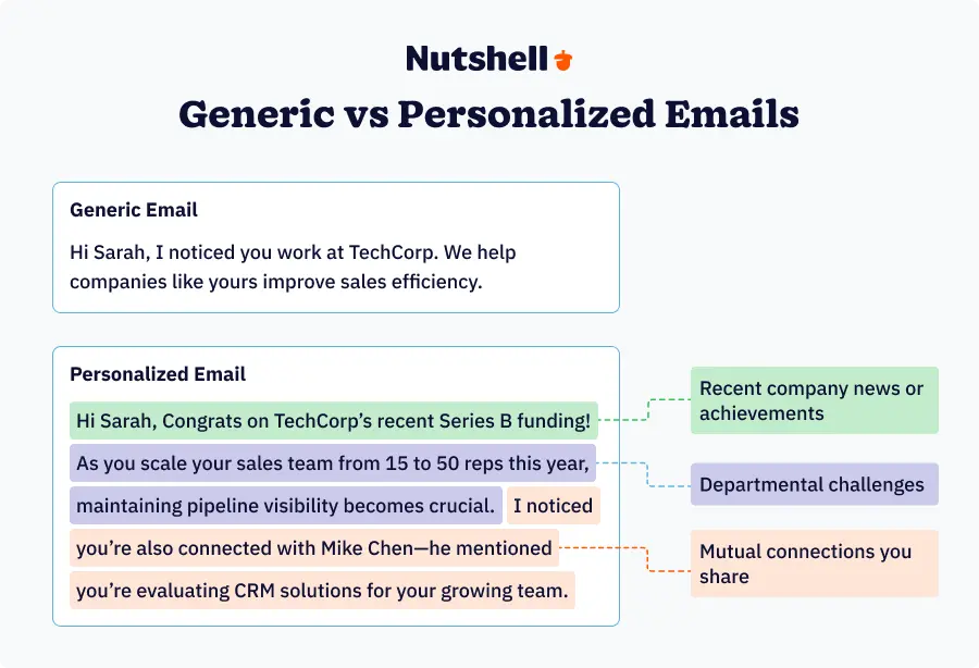 Side-by-side comparison of generic vs personalized sales email templates with highlighted improvements