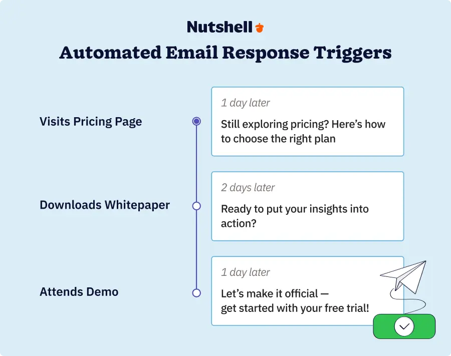 Timeline showing behavioral triggers and corresponding automated email responses with optimal timing