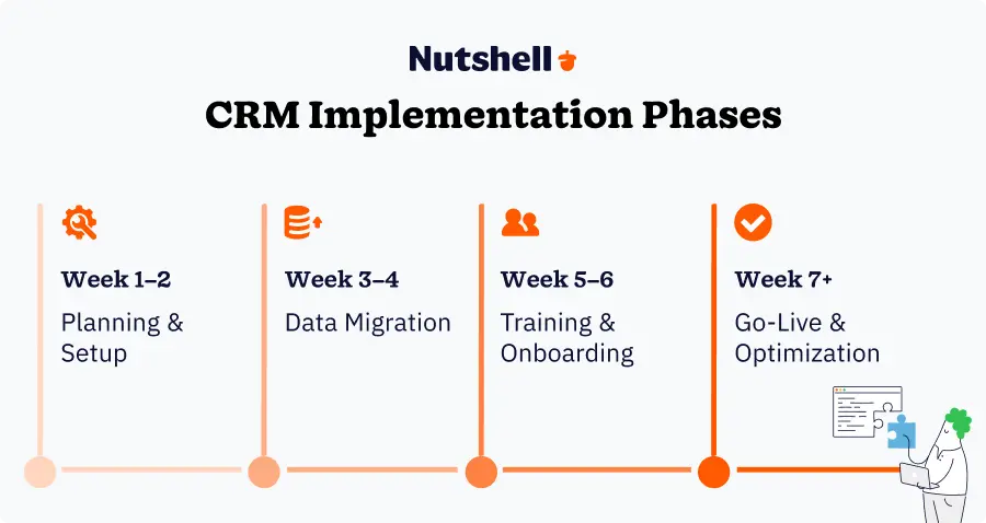 CRM implementation timeline showing typical phases: planning and setup (weeks 1-2), data migration (weeks 3-4), training and onboarding (weeks 5-6), and go-live and optimization (week 7+)