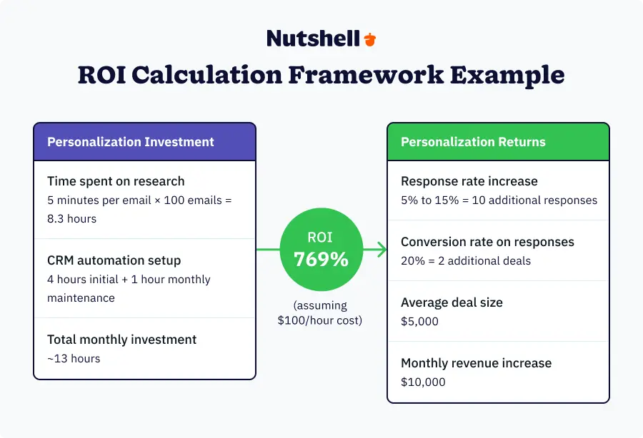 ROI calculator infographic showing 769% return on investment from email personalization efforts