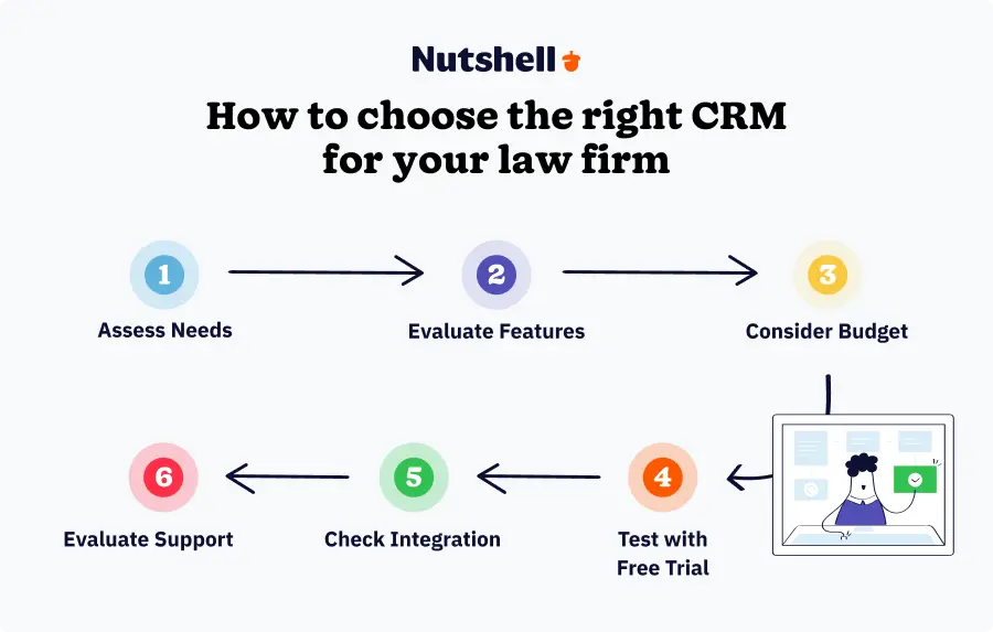 Flowchart showing the 6-step CRM selection process for law firms: assess needs, evaluate features, consider budget, test free trial, check integration, and evaluate support