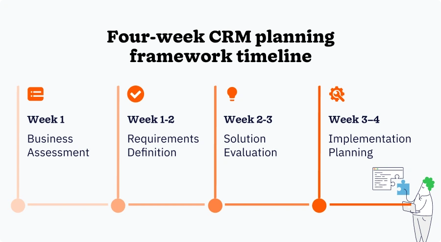 Four-week CRM planning framework: Week 1 business assessment, Weeks 1-2 requirements definition, Weeks 2-3 solution evaluation, and Weeks 3-4 implementation planning
