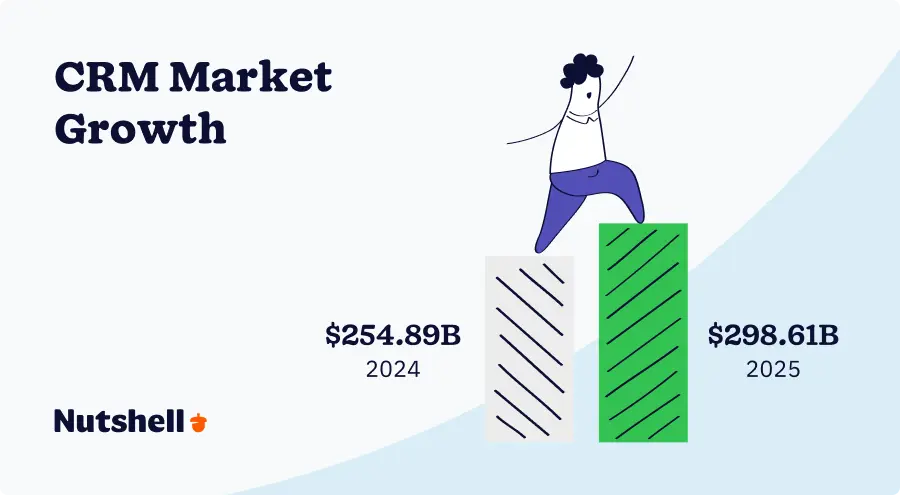 Global CRM market growth from $254.89 billion in 2024 to $298.61 billion in 2025, representing 17.2% year-over-year growth