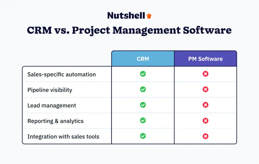 Comparison of CRM vs. Project Management tools showing key differences in functionality, automation, and sales focus