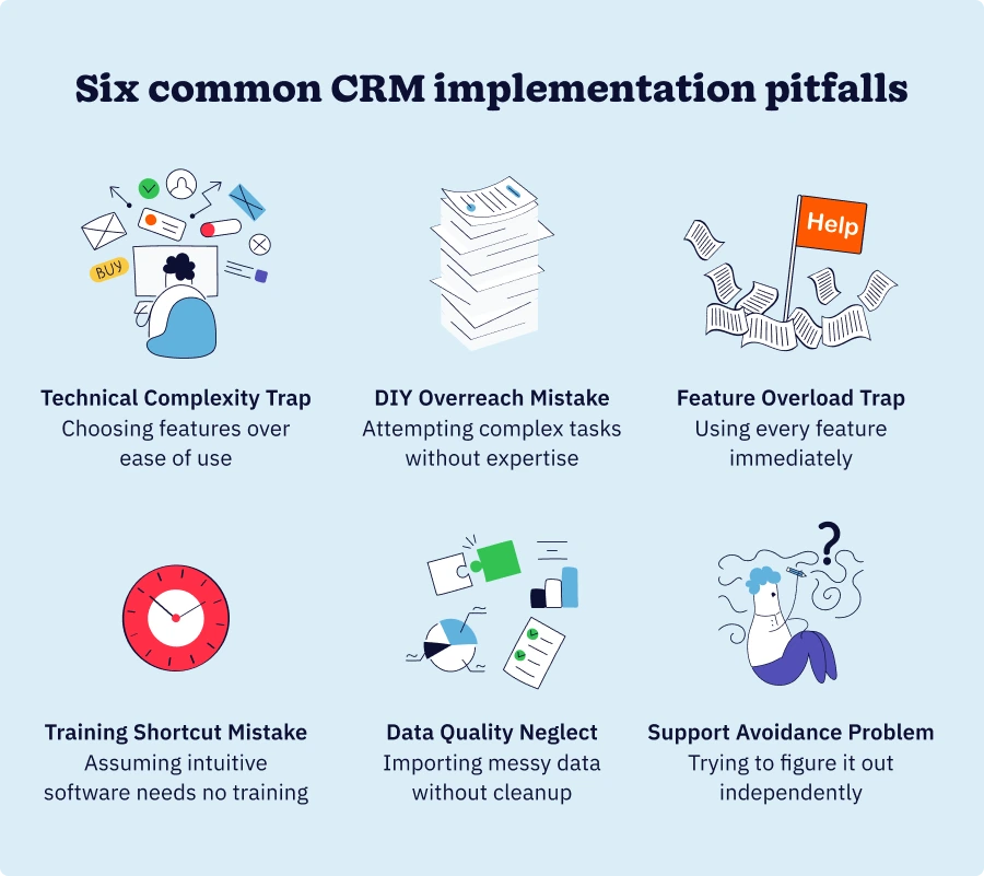 Six common CRM implementation pitfalls for small businesses: technical complexity trap, DIY overreach mistake, feature overload trap, training shortcut mistake, data quality neglect, and support avoidance problem