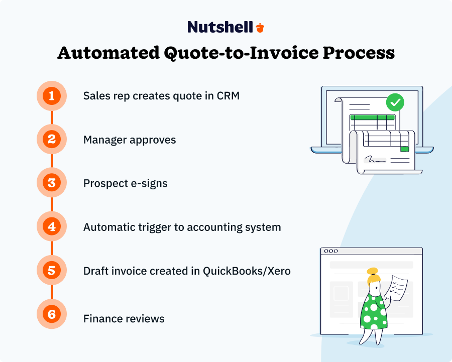Quote-to-invoice automation workflow: Six-step process from CRM quote creation through automatic invoice generation in accounting software