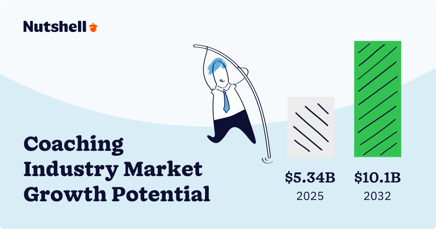 Coaching industry market growth projection from $5.34 billion in 2025 to $10.1 billion by 2032