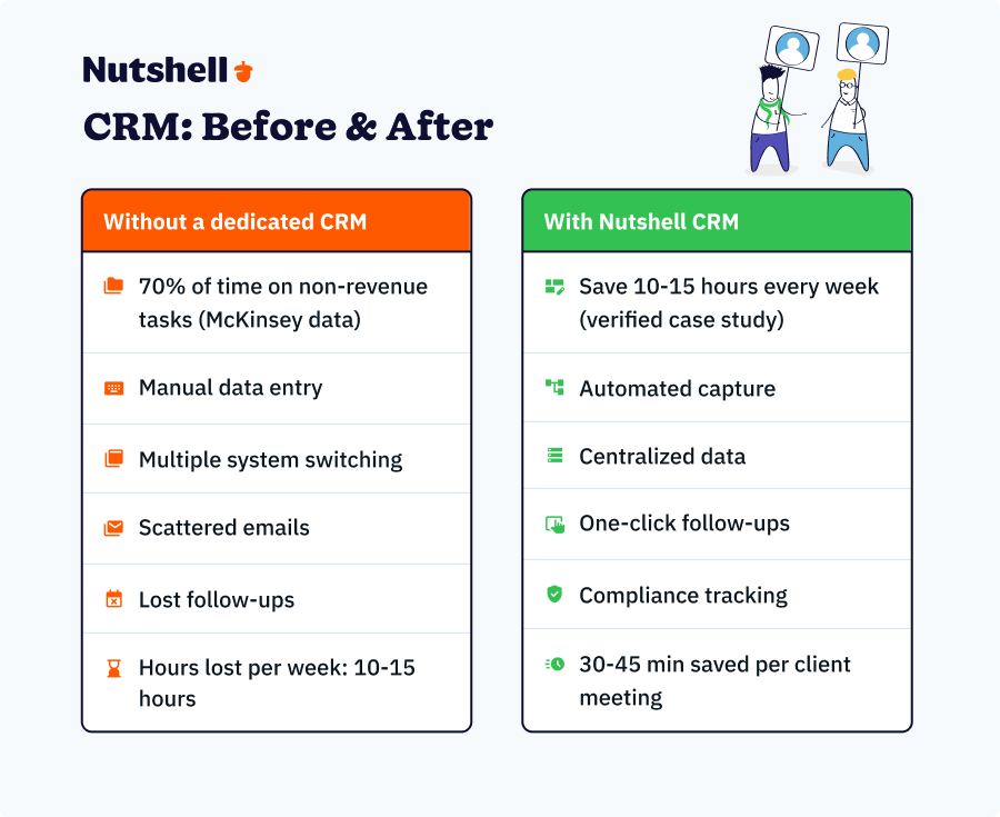 comparison table of not having crm and having nutshell crm