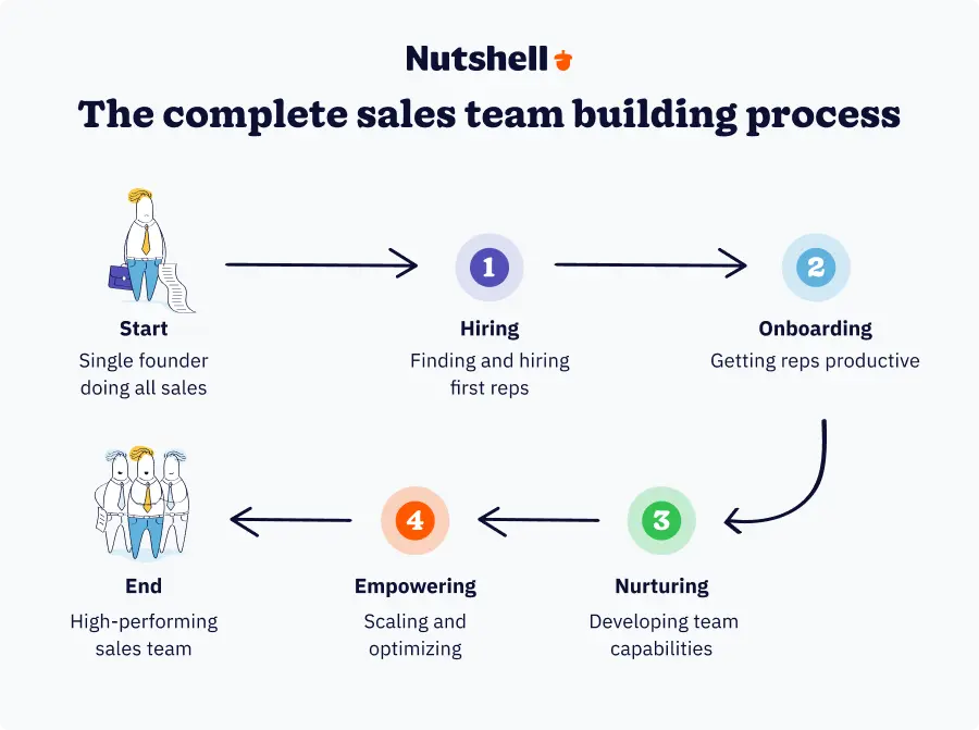 The steps involved with building a high-performing sales team from start to finish.