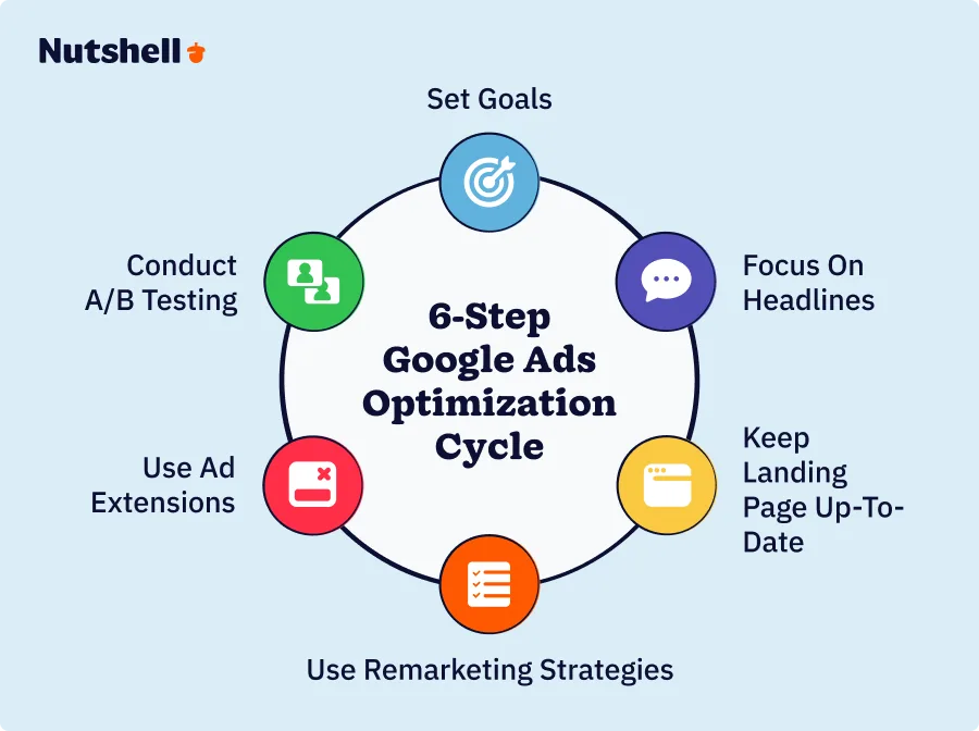 6 steps to an effective Google Ads campaign