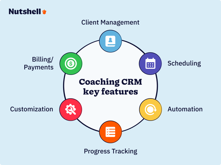 Six essential features for coaching CRM software: client management, scheduling, progress tracking, billing, automation, and customization