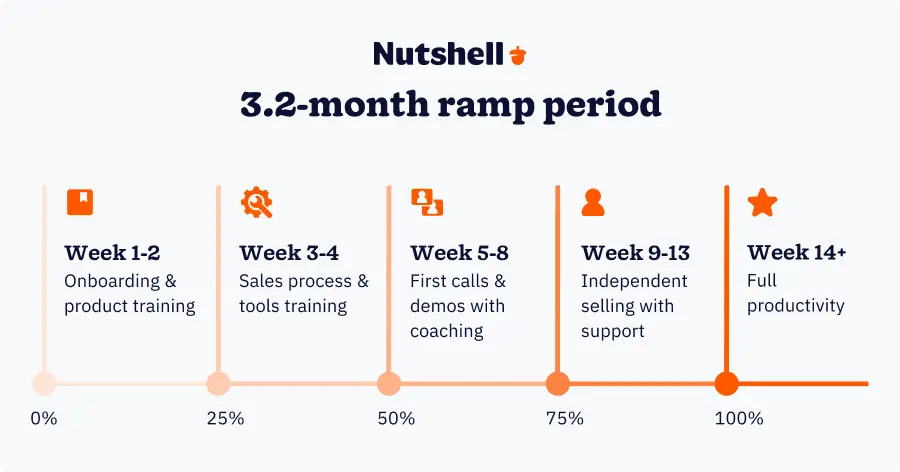 The typical 3.2-month implementation and onboarding period.