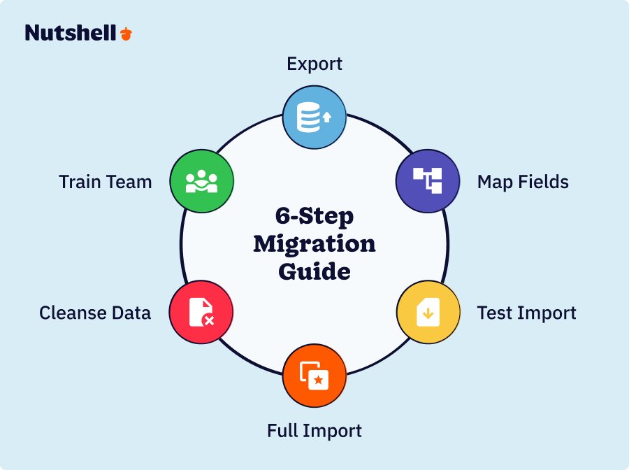6-step CRM migration guide: from exporting Insightly data to full team adoption