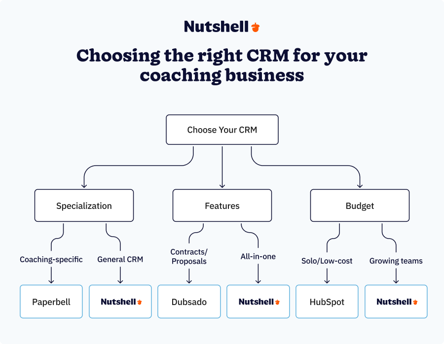 Decision tree for choosing the best CRM for coaching business based on budget, specialization, and feature needs