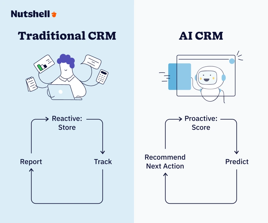 Diagram comparing traditional reactive CRM workflow to AI-powered proactive CRM workflow with next-action recommendations