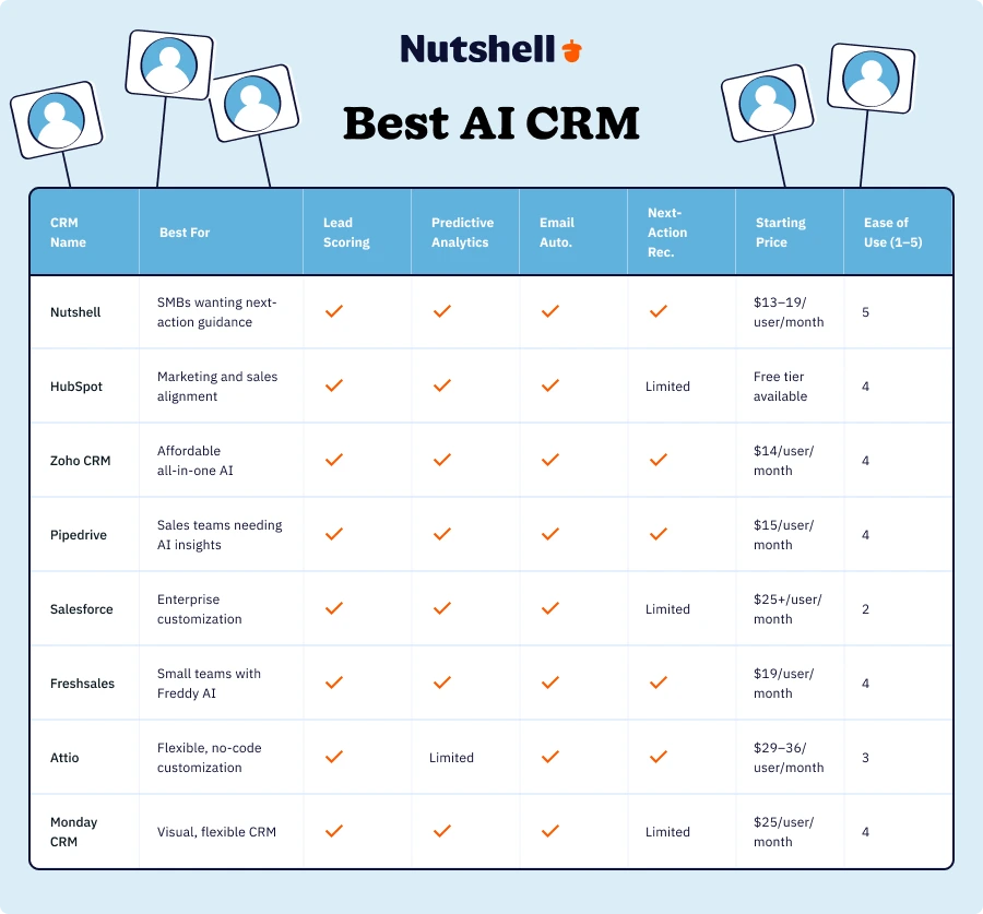 Best AI CRM features compared in table form, including lead scoring, predictive analytics, email automation, and next-action recommendations