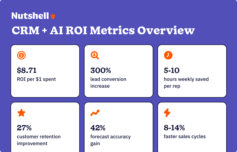 ROI metrics infographic showing 6 key benefits of AI CRM implementation: $8.71 ROI per dollar, 300% lead conversion increase, 5-10 hours weekly time savings, 27% retention boost, 42% forecast accuracy improvement, and 8-14% faster sales cycles