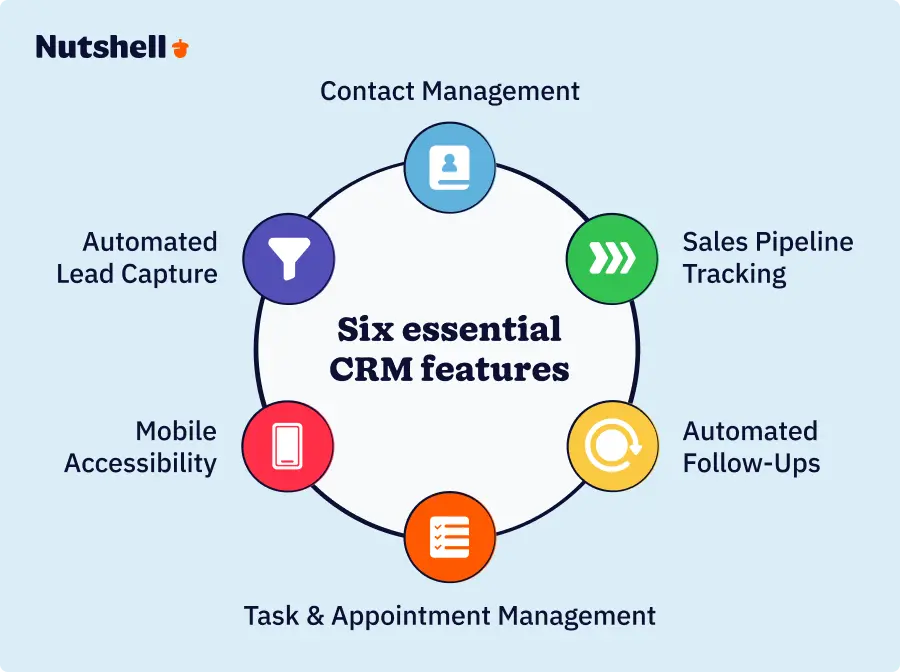 An infographic comparing the top six essential features every easy-to-use CRM for small businesses should have