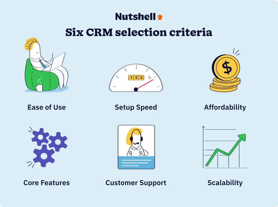 An infographic showing the six criteria for selecting an easy-to-use CRM for small businesses
