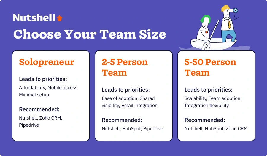 Decision flowchart showing how to choose the right AI CRM based on team size, organizational priorities, and business requirements