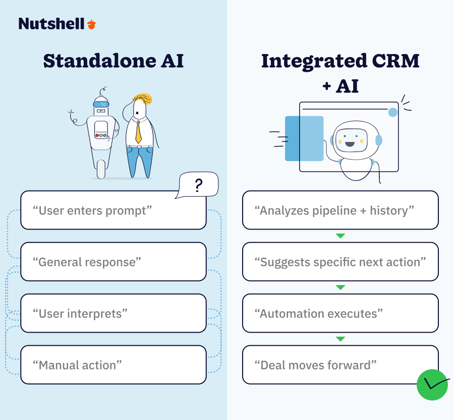 Comparison diagram showing how standalone AI requires manual interpretation versus integrated CRM AI that automates next actions directly