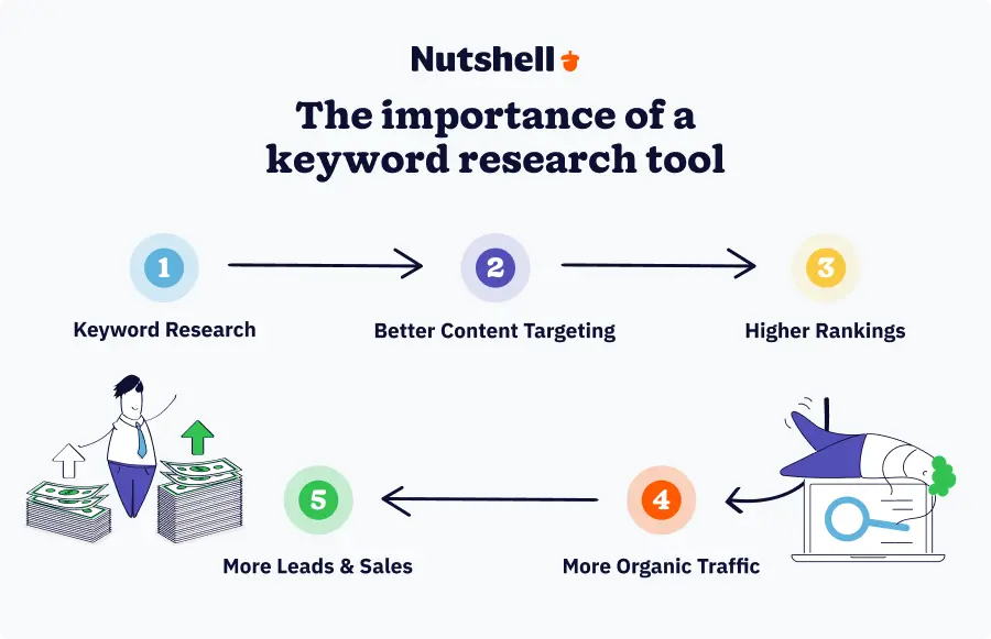 Process flow diagram showing how keyword research leads to better content, higher search rankings, increased organic traffic, and ultimately more leads and sales for businesses