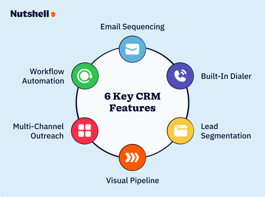 infographic showing the 6 key features every outbound sales CRM should have