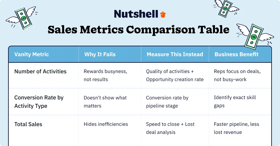 Vanity sales metrics comparison table showing why it fails and what to measure instead
