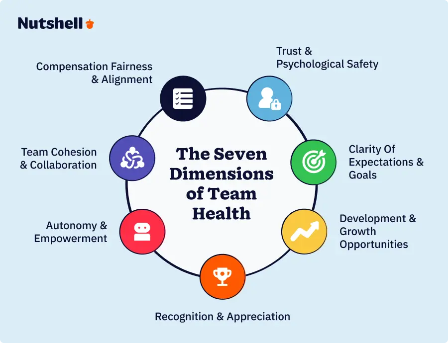 An assessment wheel outlining the 7 key dimensions of sales team health