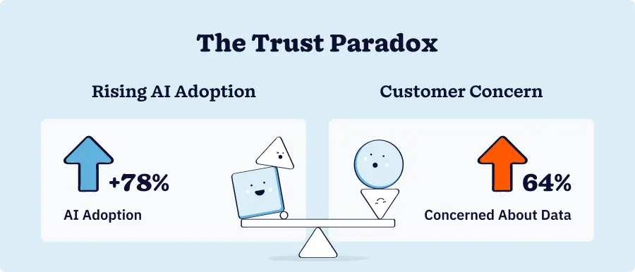 Infographic comparing rising AI adoption rates in sales with increasing customer concerns about data privacy and AI transparency, illustrating the trust paradox.