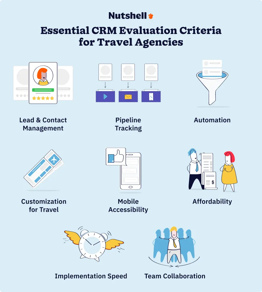 eight CRM evaluation criteria for travel agencies: lead management, pipeline tracking, automation, customization, mobile access, affordability, implementation speed, and team collaboration