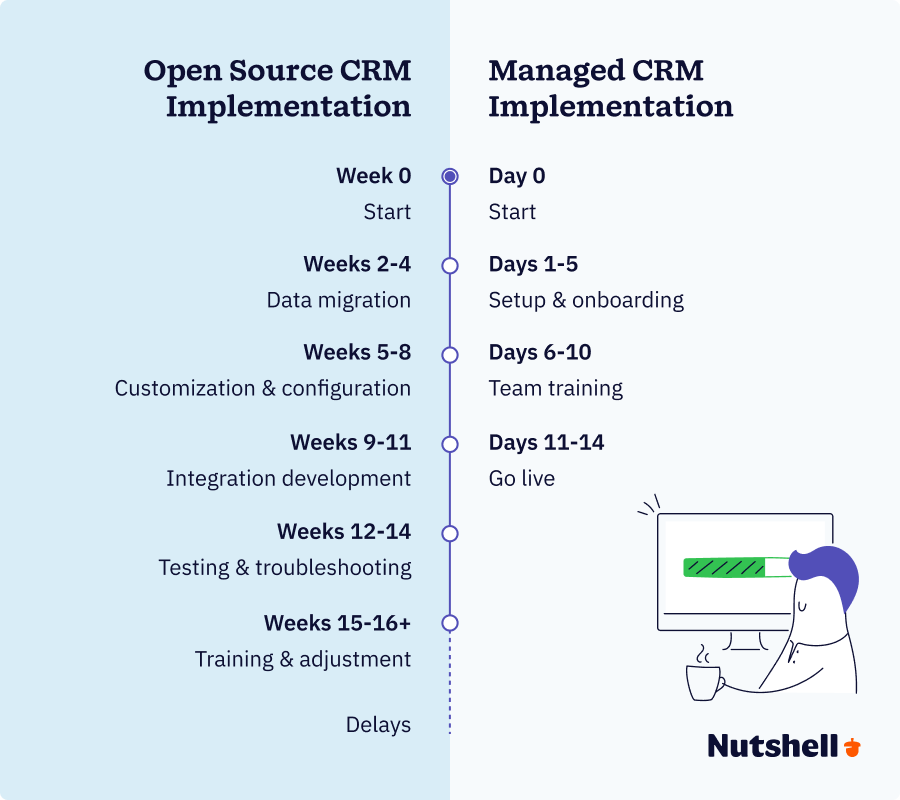  "Timeline comparison showing open source CRM implementation taking 16+ weeks versus managed CRM taking 2-3 weeks"