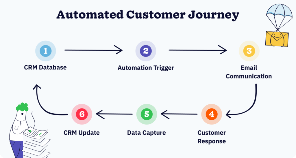 Example automation workflow showing how CRM data triggers email messages and response data flows back to the CRM system