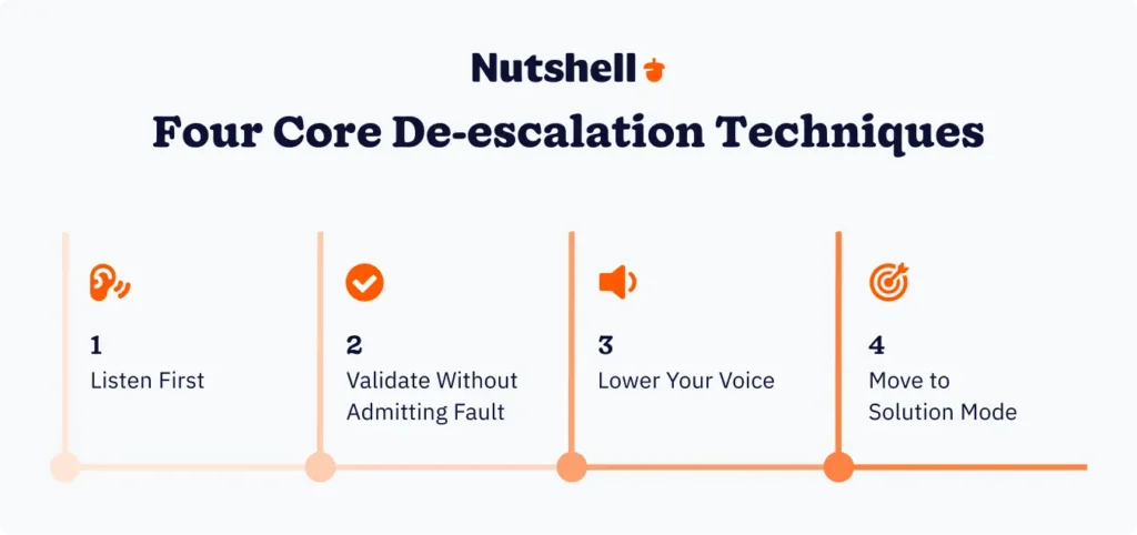 Graphic that lists four core de-escalation techniques