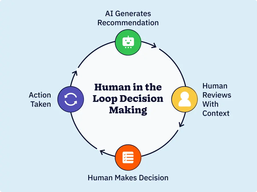 Workflow diagram showing human-in-the-loop decision making: AI generates recommendations, humans review with context and business expertise, and humans make final decisions with the ability to override.